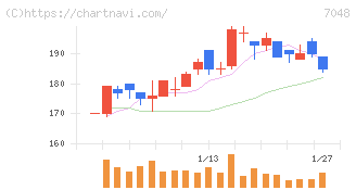 ベルトラ(7048)の日足チャート
