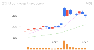 コプロ・ホールディングス(7059)の日足チャート