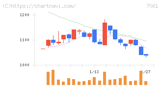 日本ホスピスホールディングス(7061)の日足チャート