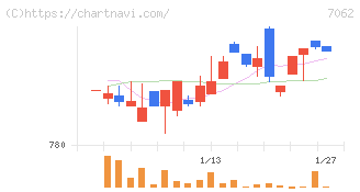 フレアス(7062)の日足チャート