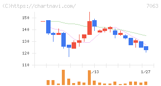 Ｂｉｒｄｍａｎ(7063)の日足チャート