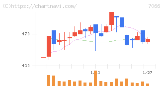 ピアズ(7066)の日足チャート