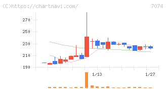 トゥエンティーフォーセブンホールディングス(7074)の日足チャート