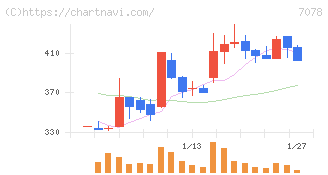 ＩＮＣＬＵＳＩＶＥ　Ｈｏｌｄｉｎｇｓ(7078)の日足チャート