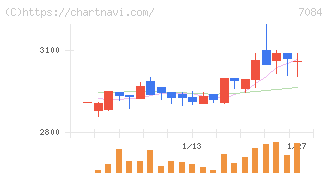 Ｓｍｉｌｅ　Ｈｏｌｄｉｎｇｓ(7084)の日足チャート
