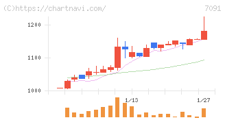 リビングプラットフォーム(7091)の日足チャート