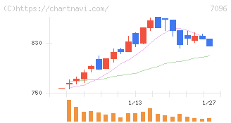 ステムセル研究所(7096)の日足チャート
