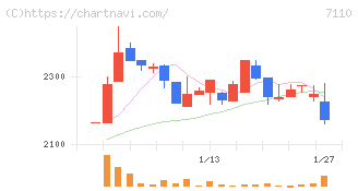 クラシコム(7110)の日足チャート