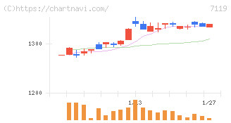ハルメクホールディングス(7119)の日足チャート