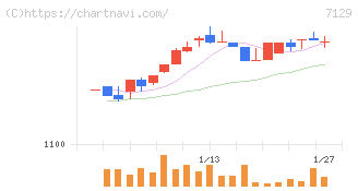 ミアヘルサホールディングス(7129)の日足チャート