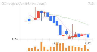 アップガレージグループ(7134)の日足チャート