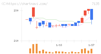 ジャパンクラフトホールディングス(7135)の日足チャート