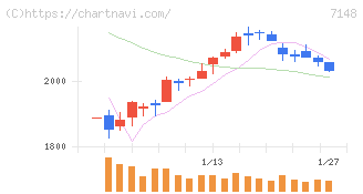 ＦＰＧ(7148)の日足チャート