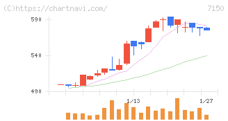 島根銀行(7150)の日足チャート