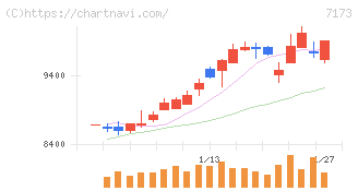 東京きらぼしフィナンシャルグループ(7173)の日足チャート