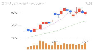 西日本フィナンシャルホールディングス(7189)の日足チャート