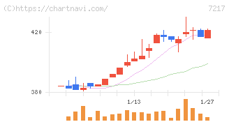 テイン(7217)の日足チャート