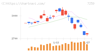 アイシン(7259)の日足チャート