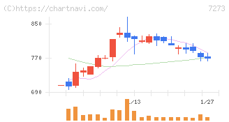 イクヨ(7273)の日足チャート