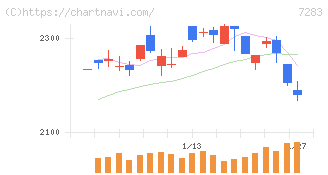 愛三工業(7283)の日足チャート