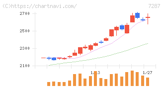 日本精機(7287)の日足チャート