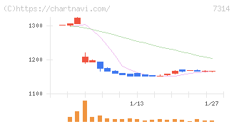小田原機器(7314)の日足チャート