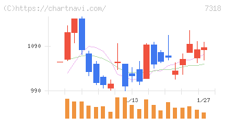 セレンディップ・ホールディングス(7318)の日足チャート