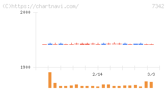 ウェルスナビ(7342)の日足チャート