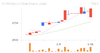 創健社(7413)の日足チャート