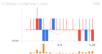 三菱食品(7451)の日足チャート