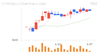 安楽亭(7562)の日足チャート