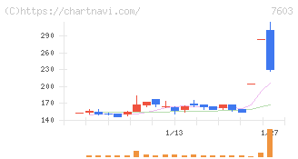 ジーイエット(7603)の日足チャート