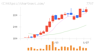 プレシジョン・システム・サイエンス(7707)の日足チャート