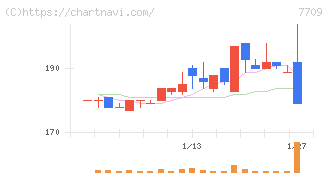 クボテック(7709)の日足チャート