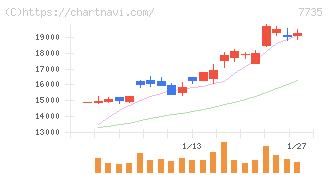 ＳＣＲＥＥＮホールディングス(7735)の日足チャート