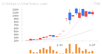 岡本硝子(7746)の日足チャート