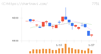 キヤノン(7751)の日足チャート