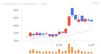 スリー・ディー・マトリックス(7777)の日足チャート