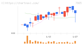 ピープル(7865)の日足チャート