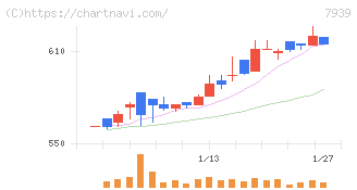 研創(7939)の日足チャート