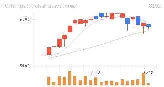 ソマール(8152)の日足チャート