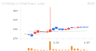フレンドリー(8209)の日足チャート