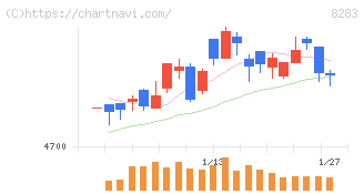 ＰＡＬＴＡＣ(8283)の日足チャート