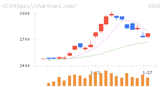 三菱ＵＦＪフィナンシャル・グループ(8306)の日足チャート