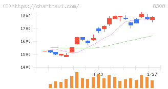 りそなホールディングス(8308)の日足チャート