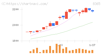 富山銀行(8365)の日足チャート