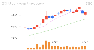 佐賀銀行(8395)の日足チャート