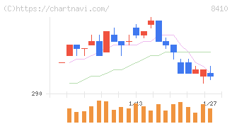 セブン銀行(8410)の日足チャート