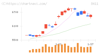 みずほフィナンシャルグループ(8411)の日足チャート