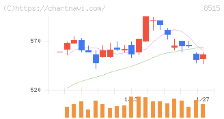 アイフル(8515)の日足チャート